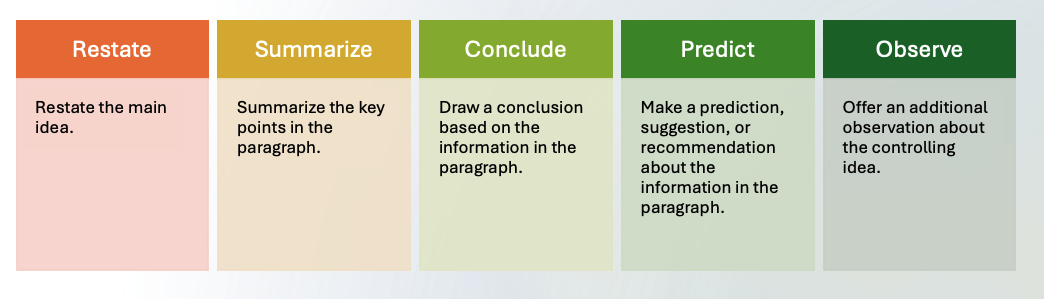Image shows that a concluding sentence might RestateRestate the main idea. Summarize Summarize the key points in the paragraph. Conclude Draw a conclusion based on the information in the paragraph. Predict Make a prediction, suggestion, or recommendation about the information in the paragraph. Observe Offer an additional observation about the controlling idea.